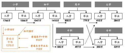 在線教育：職業(yè)教育的風(fēng)口離我們還有多遠(yuǎn)？