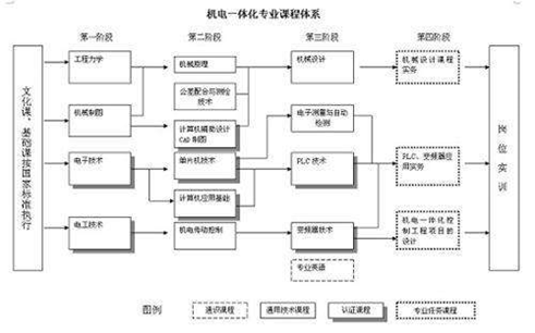 機電一體化專業(yè)介紹，機電一體化有出路嗎？