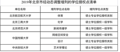 國務(wù)院學(xué)位委員會：156家高校、單位新增231個學(xué)位點