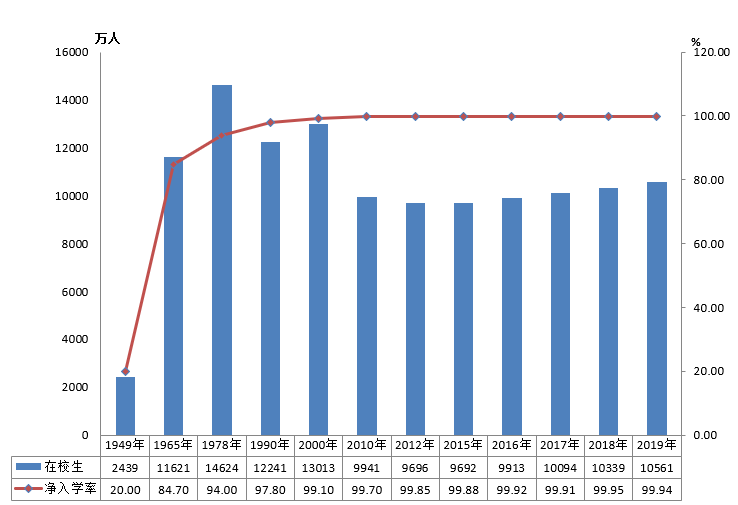 全國有多少在校生？多少專任教師？2019年全國教育事業(yè)發(fā)展統(tǒng)計公報出爐