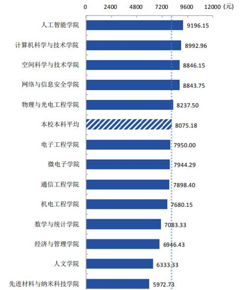 大學(xué)最好就業(yè)的5大專業(yè)，人才緊缺