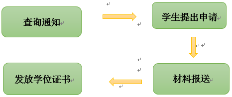 成教、網(wǎng)教本科畢業(yè)生學(xué)士學(xué)位申請(qǐng)工作流程