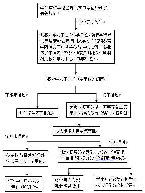 學(xué)生學(xué)籍異動(dòng)(休學(xué)、復(fù)學(xué)、退學(xué)、轉(zhuǎn)專(zhuān)業(yè))辦理流程
