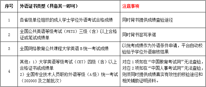 關(guān)于202107批次學(xué)士學(xué)位申請(qǐng)、辦理的通知