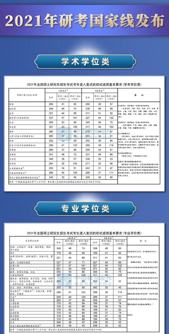 2021年考研國(guó)家線(xiàn)