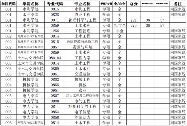 華北水利水電大學(xué)研究生分?jǐn)?shù)線(xiàn)