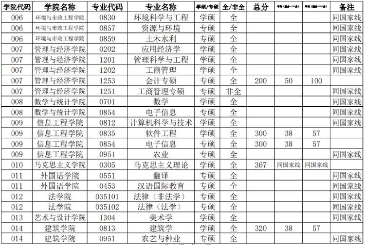 華北水利水電大學(xué)研究生分?jǐn)?shù)線(xiàn)
