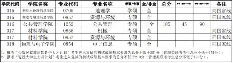 華北水利水電大學(xué)研究生分?jǐn)?shù)線(xiàn)