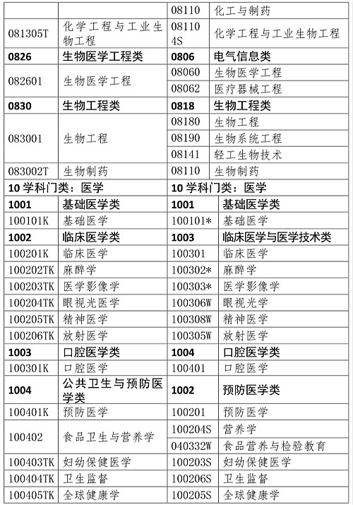 藥師資格證報考條件相關專業(yè)