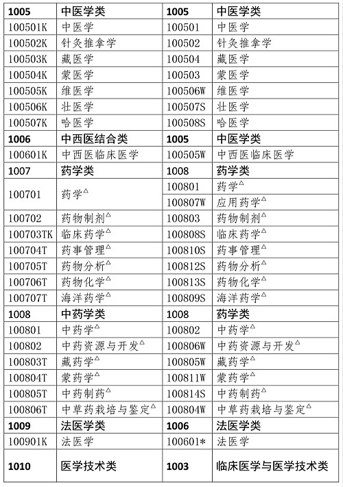 藥師資格證報考條件相關專業(yè)