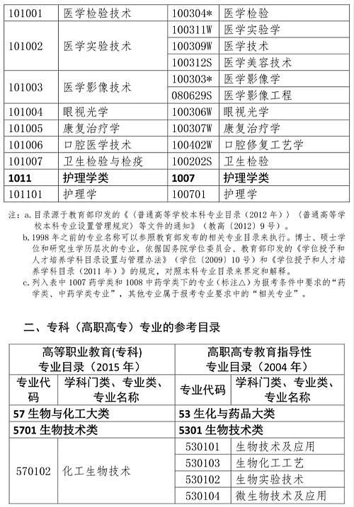 藥師資格證報考條件相關專業(yè)