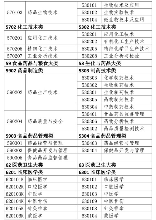 藥師資格證報考條件相關專業(yè)
