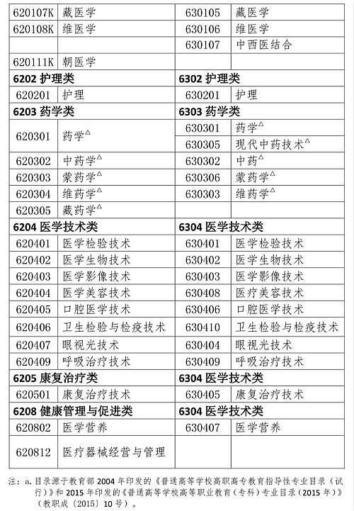 藥師資格證報考條件相關專業(yè)