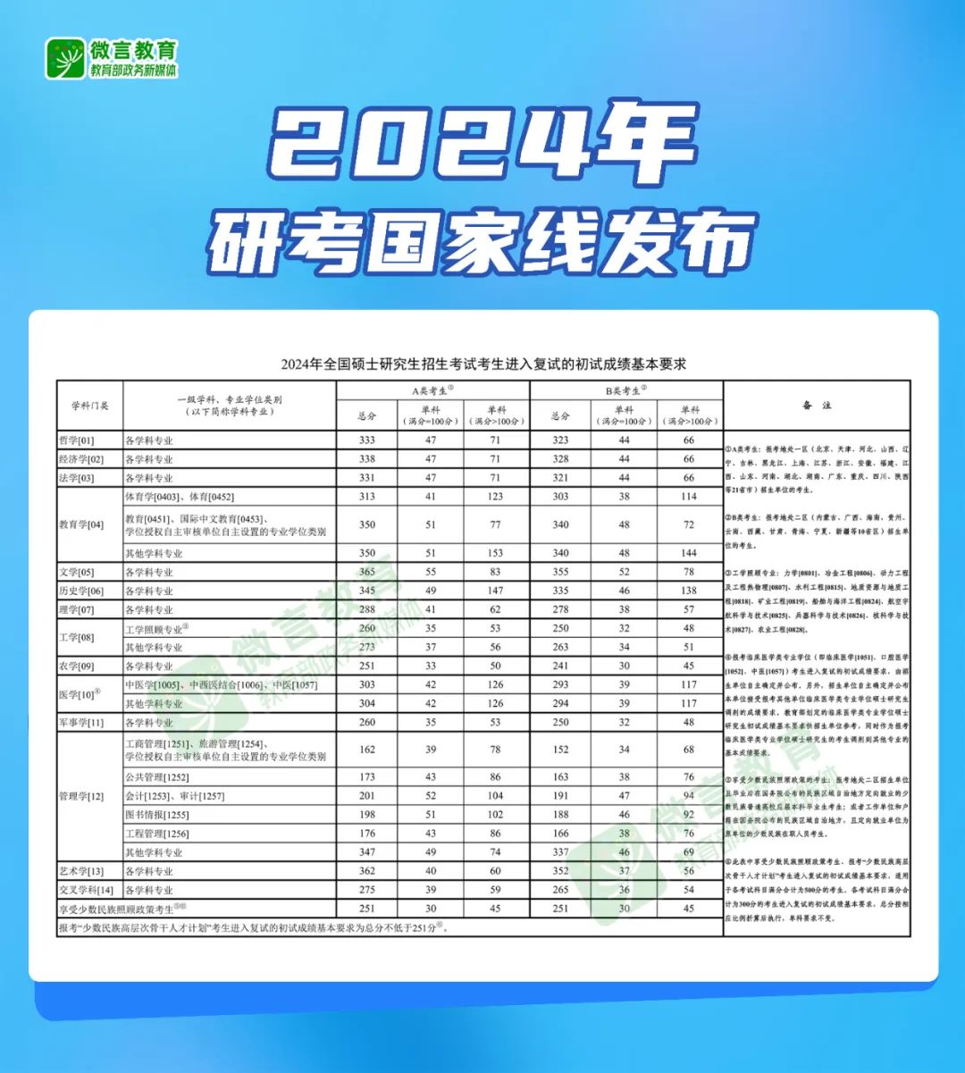 快訊！2024年研考國家線發(fā)布.jpg